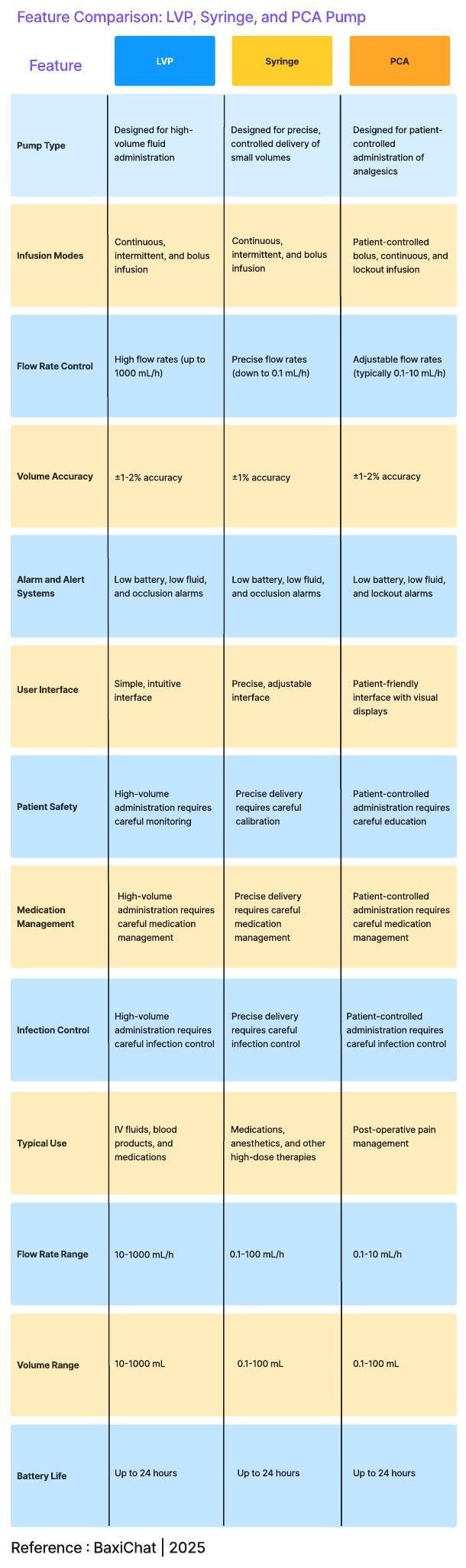Comparison table of LVP, syringe and PCA pumps across infusion modes, flow rates, accuracy, alarms, interface and typical use